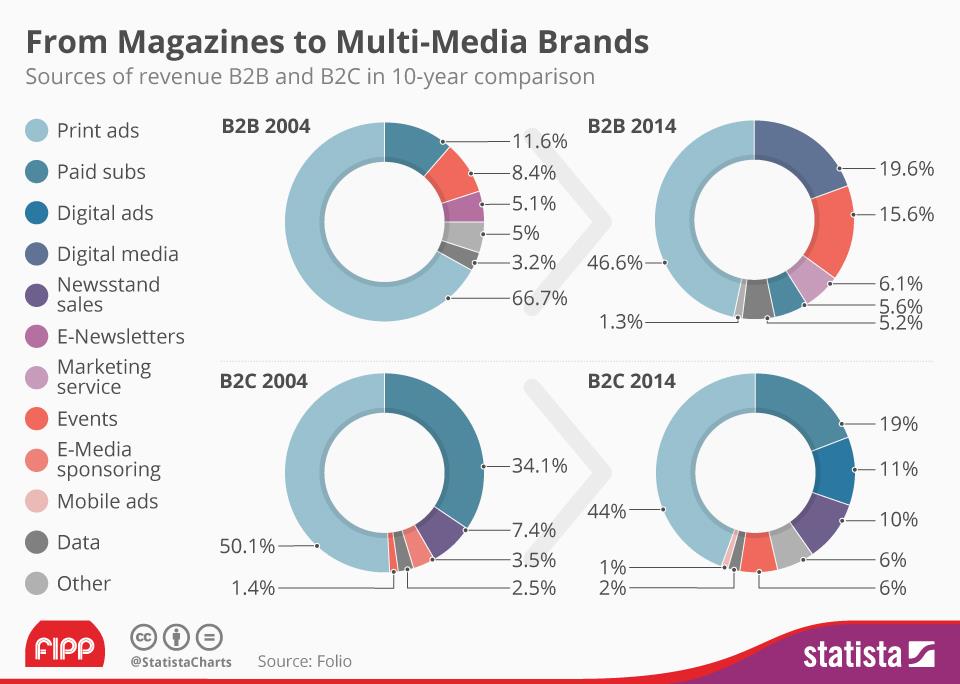 Chart of the week From magazines to multimedia brands News